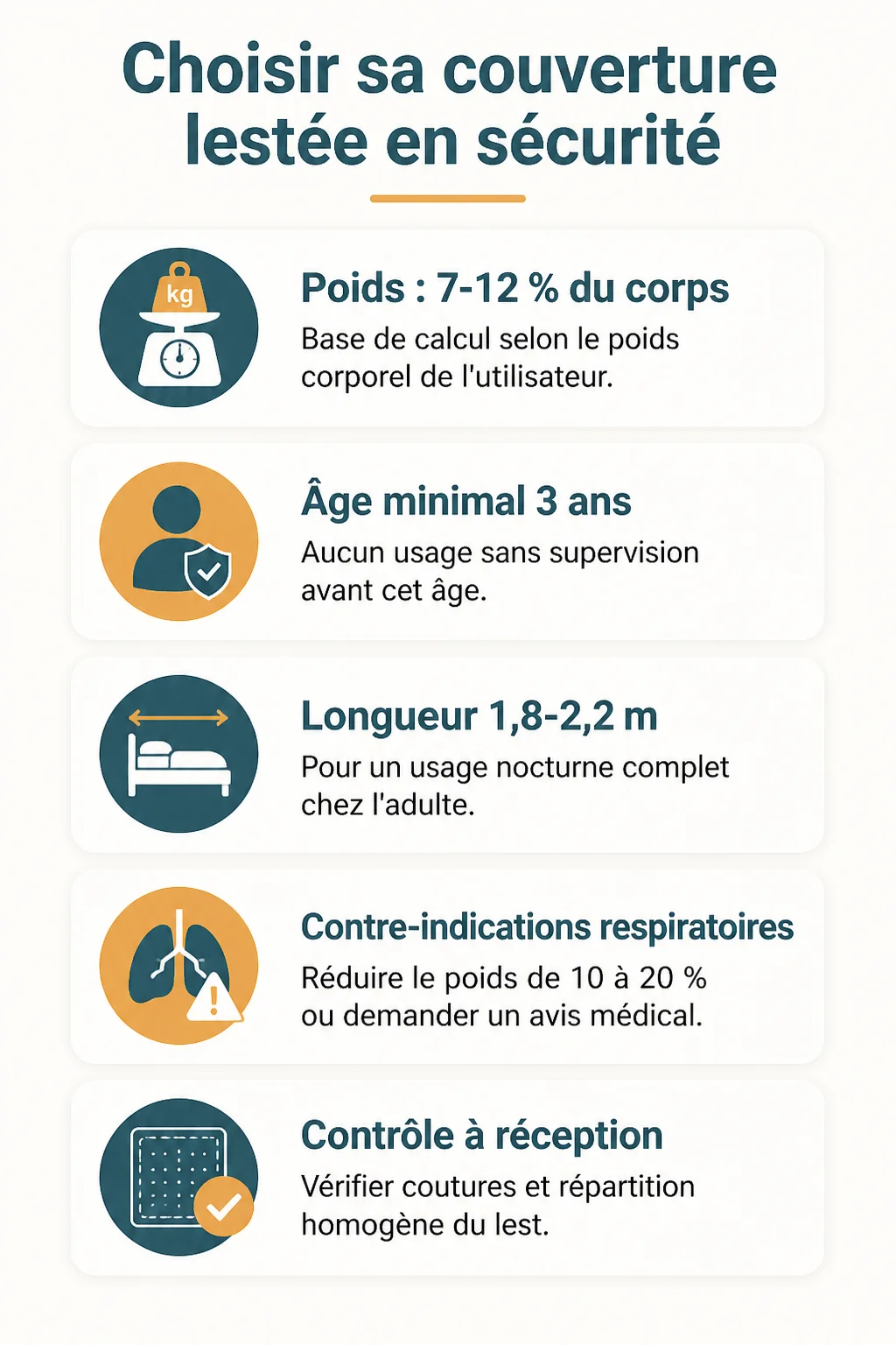 Choisir sa couverture lestée en sécurité : Poids : 7-12 % du corps, Âge minimal 3 ans, Longueur 1,8-2,2 m, Contre-indications respiratoires, Contrôle à réception