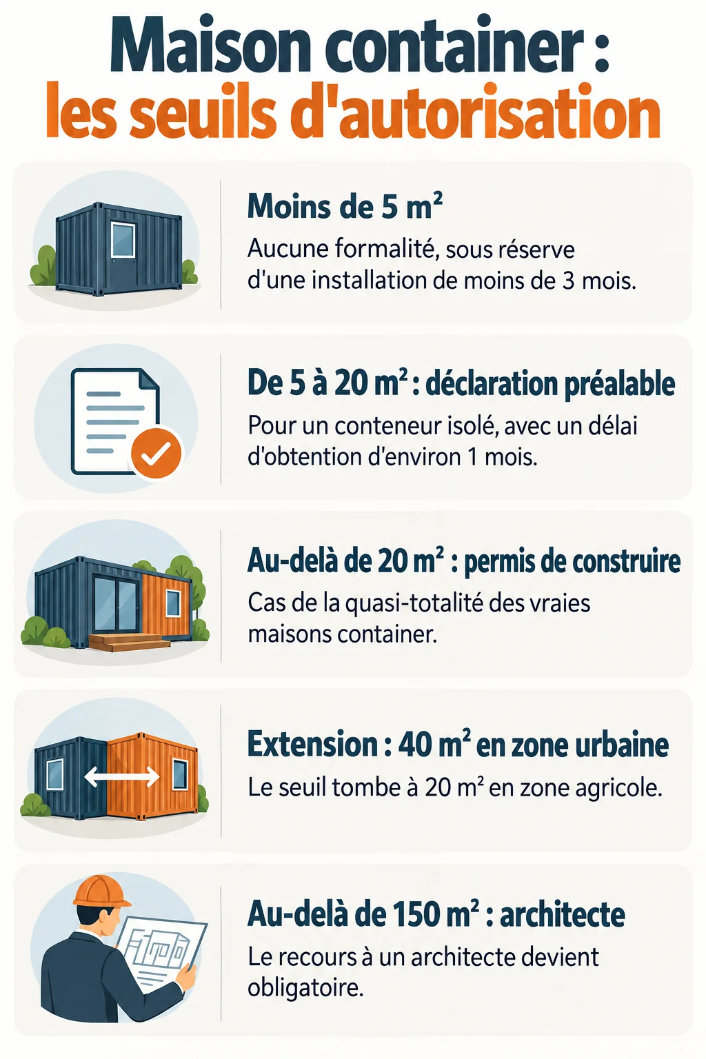 Maison container : les seuils d'autorisation : Moins de 5 m², De 5 à 20 m² : déclaration préalable, Au-delà de 20 m² : permis de construire, Extension : 40 m² en zone urbaine, Au-delà de 150 m² : architecte