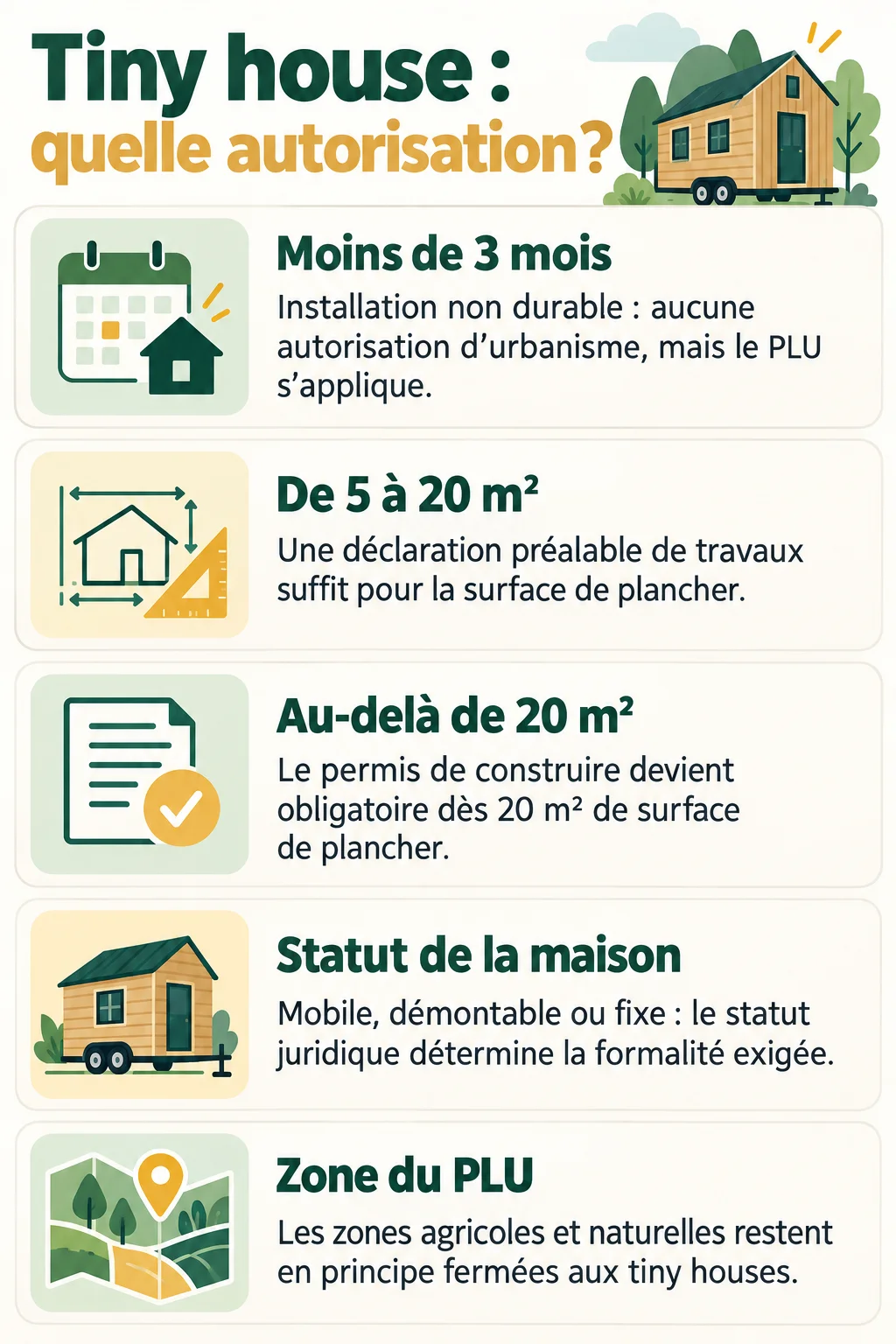 Tiny house : quelle autorisation ? : Moins de 3 mois, De 5 à 20 m², Au-delà de 20 m², Statut de la maison, Zone du PLU